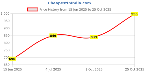 amazon.in impakto Hydro Seal Men's All Court Badminton,Squash Shoes Lightweight & Durable, X-Cushion Protection impakto Price History Graph from 15 Jun 2025 to 25 Oct 2025