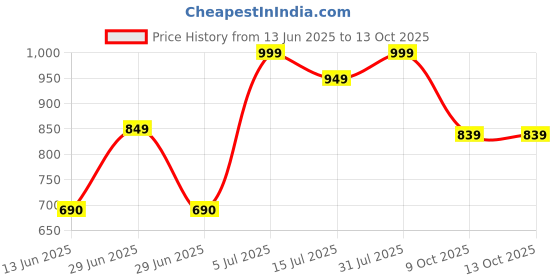 amazon.in impakto Hydro Seal Men's All Court Badminton,Squash Shoes Lightweight & Durable, X-Cushion Protection impakto Price History Graph from 13 Jun 2025 to 13 Oct 2025