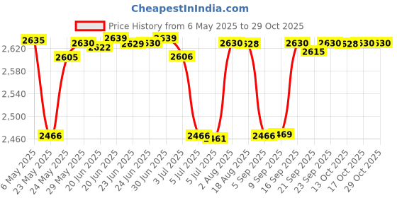 amazon.in schick Hydro Skin Comfort Dry Skin 5 Blade Razor for Men, 1 Handle and 5 Refills schick Price History Graph from 6 May 2025 to 29 Oct 2025