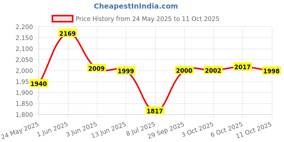 amazon.in Hydro Style Flexi Jelly (2fl.oz) Price History Graph from 24 May 2025 to 6 Oct 2025