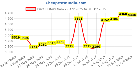 amazon.in Hydro TWITCHBAIT (S) 150mm 6" Silver Black Price History Graph from 29 Apr 2025 to 31 Oct 2025