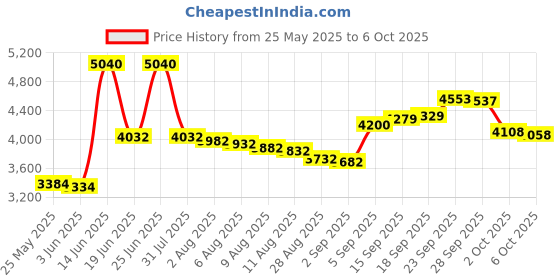 amazon.in Hydroelectric Micro Hydro Generator 1/2 Inch Portable Water Flow Generator Charger 10W 12V Price History Graph from 25 May 2025 to 6 Oct 2025