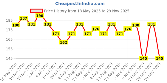 amazon.in Hydrofil Moisturizing Lotion 100ml Price History Graph from 18 May 2025 to 29 Nov 2025