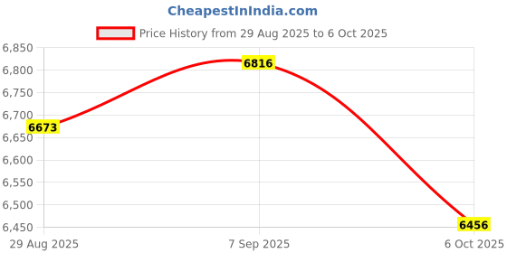 amazon.in Hydrogen Water Bottle, Portable Hydrogen Water Bottle Generator, 1500 PPB Smart Hydrogen Water Machine with SPE/PEM Tech, Rechargeable Ionizer Machine for Home, Travel & Office Fitness Drinking Price History Graph from 29 Aug 2025 to 6 Oct 2025