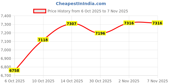 amazon.in Hydrogen Water Bottle,102C Silver Price History Graph from 6 Oct 2025 to 7 Nov 2025