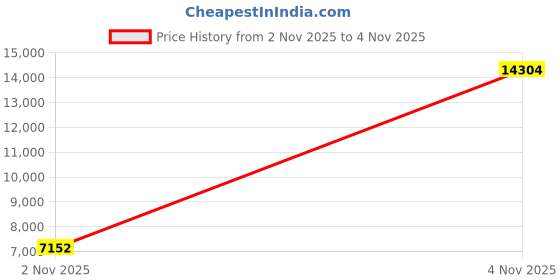 amazon.in Hydroguard 1 qt Price History Graph from 2 Nov 2025 to 4 Nov 2025