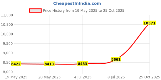 amazon.in Hydrologic Moisture Sensor Price History Graph from 19 May 2025 to 25 Oct 2025