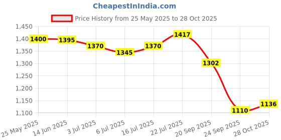 amazon.in Hydrolyzed Marine Collagen, 100g | Omega-3 Fish Oil Capsules, 3000mg | Multivitamin for Women, 30 Capsules Price History Graph from 25 May 2025 to 28 Oct 2025