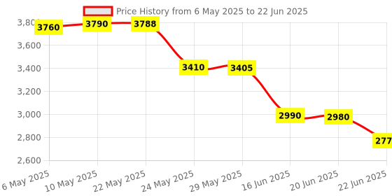 amazon.in Hydrometallurgy: Fundamentals and Applications (The Minerals, Metals & Materials Series) Price History Graph from 6 May 2025 to 22 Jun 2025