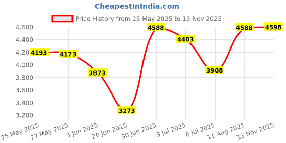 amazon.in Hydrometer Alcohol 0-200 Proof and Tralle Accurate Alcohol Proof Tester for Liquor, Distilling Moonshine Alcoholmeter(3 Pcs High Alcohol Proof) Price History Graph from 25 May 2025 to 13 Nov 2025