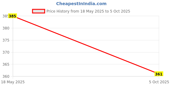 amazon.in Hydrometer (Range 1000 to 2000) Specific Gravity (With 250ml Cylinder) Price History Graph from 18 May 2025 to 5 Oct 2025