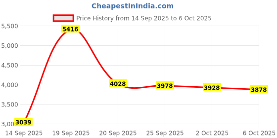 amazon.in Hydronix SPC-25-1005 Polyester Pleated Filter 2.5" OD X 9 3/4" Length, 5 Micron Price History Graph from 14 Sep 2025 to 6 Oct 2025