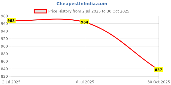 amazon.in Hydroponic Cat Grass Box Seed Sprouter Tray for Seedling Planting Greenhouse Green Price History Graph from 2 Jul 2025 to 30 Oct 2025