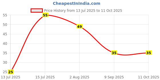 amazon.in Hydroponic Fresh Summer Crisp Lettuce Ally Grown With Live Roots (Approx.125-200 Gm) Pack Price History Graph from 13 Jul 2025 to 10 Oct 2025