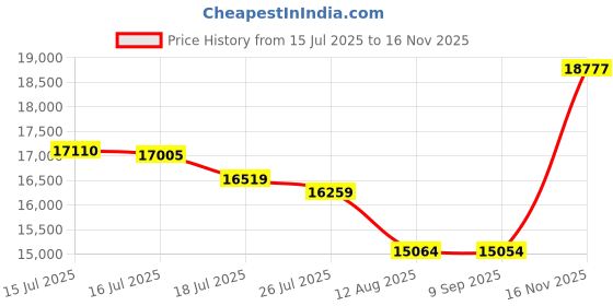 amazon.in Hydroponic Garden Aquaponic Fish Tank Plants Growing System Self-Cleaning Seed Sprouter Tray Price History Graph from 15 Jul 2025 to 16 Nov 2025