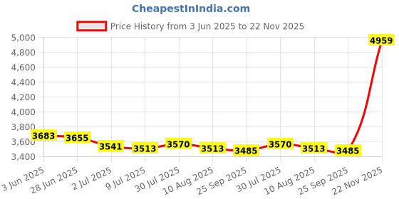 amazon.in Hydroponic Growing System Microgreens Growing Kit for Home Vegetables Indoor Green Lid Price History Graph from 3 Jun 2025 to 22 Nov 2025