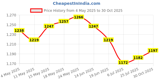 amazon.in Hydroponic Sponges Cultivation Sponge Kit 25mm Small Square Blocks Style C Price History Graph from 4 May 2025 to 30 Oct 2025
