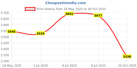 amazon.in Hydroponic System Growing Box 12 Holes Sturdy for Indoor Planting Vegetables Price History Graph from 18 May 2025 to 30 Oct 2025