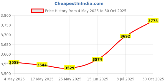 amazon.in Hydroponic System Growing Box 12 Holes Sturdy for Indoor Planting Vegetables|Home & Garden | Yard Garden & Outdoor Living | Gardening Supplies |1 Hydroponics Grower Box Price History Graph from 4 May 2025 to 30 Oct 2025