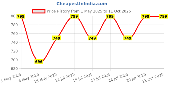 amazon.in Hydroponic Twin Planter Kit with Water Level Indicator Price History Graph from 1 May 2025 to 11 Oct 2025