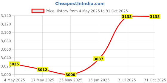 amazon.in Hydroponics Grower Box 12 Holes Hydroponics Tools for Vegetables Indoor Home|Home & Garden | Yard Garden & Outdoor Living | Gardening Supplies |1 Hydroponics Grower Box Price History Graph from 4 May 2025 to 31 Oct 2025