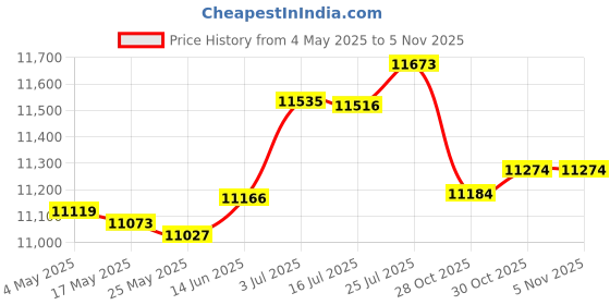 amazon.in Hydroponics Growing Machine Hydroponics Growing System Kit for Porch US Plug|Home & Garden | Yard Garden & Outdoor Living | Gardening Supplies | Hydroponics & Seed Starting Price History Graph from 4 May 2025 to 3 Nov 2025