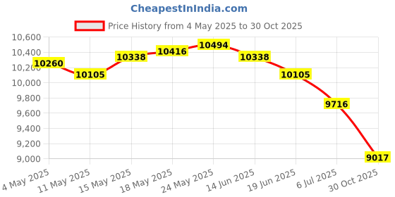 amazon.in Hydroponics Growing System Garden Planter for Harvest Vegetable Lettuce Home Black Price History Graph from 4 May 2025 to 30 Oct 2025