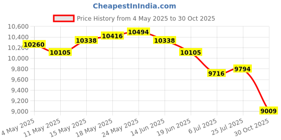 amazon.in Hydroponics Growing System Garden Planter for Harvest Vegetable Lettuce Home White Price History Graph from 4 May 2025 to 30 Oct 2025