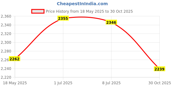 amazon.in Hydroponics System Bucket with Siphon Elbows for Balcony Garden Multipurpose 1 Hole Lid Price History Graph from 18 May 2025 to 30 Oct 2025