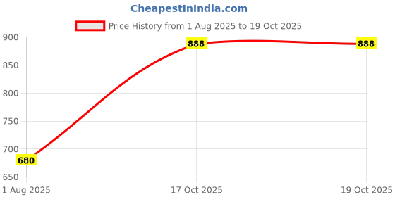 amazon.in Hydroponics Tray Plastic to Produce Green Fodder Maize Wheat Grass with System Stand Plant Growing Trays, Black Plastic, 5-Pack, Diamond Pattern, Drainage Holes, Seedling Starter Trays Price History Graph from 1 Aug 2025 to 17 Oct 2025