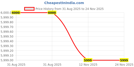 amazon.in HYDROPROOF XTRA 20LTR Price History Graph from 31 Aug 2025 to 23 Nov 2025