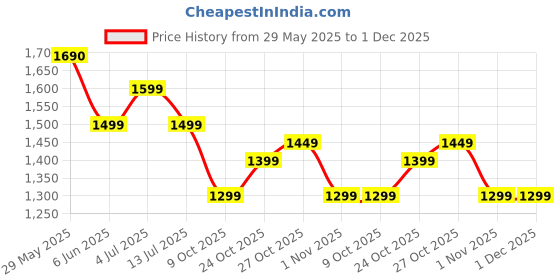 amazon.in the souled store Hydros: Black Panther Men and Boys Black EVA Low Top Clogs the souled store Price History Graph from 29 May 2025 to 1 Dec 2025