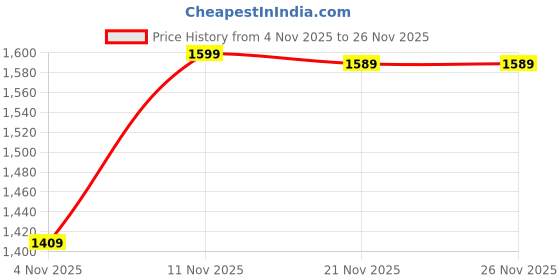 amazon.in the souled store Hydros: Ghost Men and Boys White EVA Low Top Clogs the souled store Price History Graph from 4 Nov 2025 to 25 Nov 2025