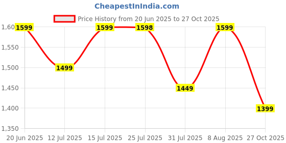 amazon.in the souled store Hydros: Hulk Men and Boys Green EVA Low Top Clogs the souled store Price History Graph from 20 Jun 2025 to 27 Oct 2025