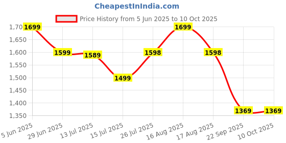 amazon.in the souled store Hydros: Men and Boys Red EVA Low Top Clogs the souled store Price History Graph from 5 Jun 2025 to 10 Oct 2025