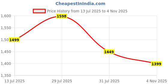 amazon.in the souled store Hydros: Rick N Morty Men and Boys Green EVA Low Top Clogs the souled store Price History Graph from 13 Jul 2025 to 4 Nov 2025