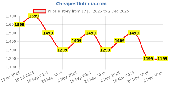 amazon.in the souled store Hydros: Superman Men and Boys Blue EVA Low Top Clogs the souled store Price History Graph from 17 Jul 2025 to 2 Dec 2025