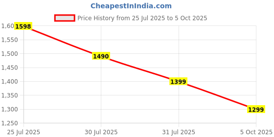 amazon.in the souled store Hydros: Superman Men and Boys Blue EVA Low Top Clogs the souled store Price History Graph from 25 Jul 2025 to 5 Oct 2025