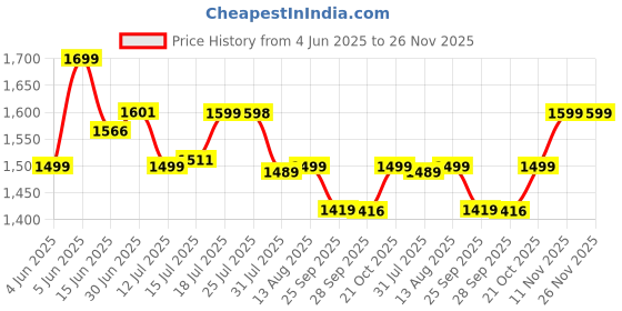 amazon.in the souled store Hydros: The Dark Knight Men and Boys Black EVA Low Top Clogs the souled store Price History Graph from 4 Jun 2025 to 25 Nov 2025