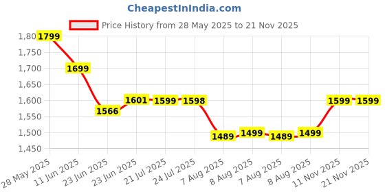 amazon.in the souled store Hydros: The Dark Knight Men and Boys Black EVA Low Top Clogs the souled store Price History Graph from 28 May 2025 to 20 Nov 2025