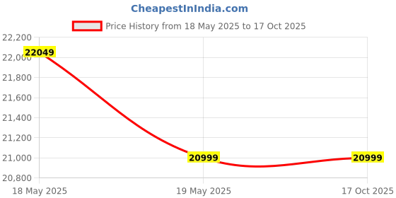 amazon.in Hydroshell 100 LPH Commercial RO + UV Water Purifier System/Plant 100 Litre Per hour Stainless Steel Fully Automatic with auto shut off sensor, TDS adjuster and Cover Price History Graph from 18 May 2025 to 16 Oct 2025