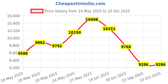 amazon.in HYDROTECH-33001033 50 GPD TFC Replacement Reverse Osmosis Membrane Price History Graph from 19 May 2025 to 10 Oct 2025