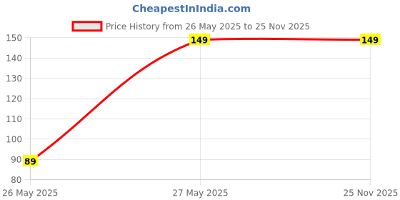 amazon.in Hydroton Lightweight Exclusive Clay Aggregate (Leca) Pebble Clay Ball 1 Kg : Approx. 3-4 Litre for Hydroponic Aquaponic (Ash) & Land Scaping Price History Graph from 26 May 2025 to 24 Nov 2025