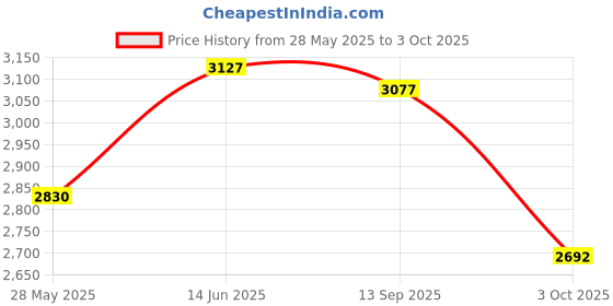 amazon.in HydroTools by Swimline Pool Air Pillow for Pool Covers Price History Graph from 28 May 2025 to 3 Oct 2025