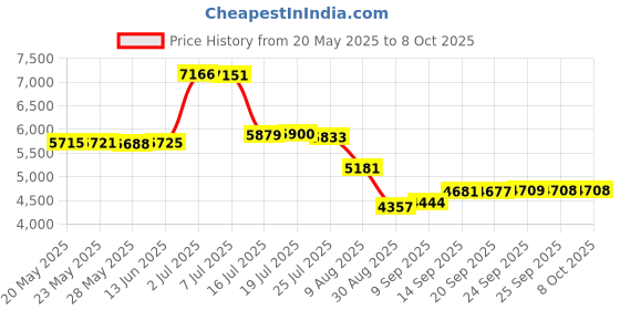 amazon.in Hydrotools Swimline Model 71204 Replacement Drain Plug and Seal for Sand Filter Systems with 12 and 14 Inch Tanks Price History Graph from 20 May 2025 to 8 Oct 2025
