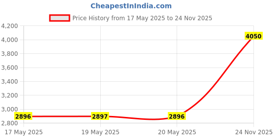 amazon.in Hydrotools Swimline Premium Swimming Pool Pole and Hose Aluminum Hook Set Price History Graph from 17 May 2025 to 24 Nov 2025