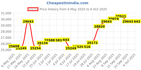 amazon.in Hydrow Under Machine Mat - Floor Protection - Black Exercise Mat - 3' x 7.5' - Easy to Clean Price History Graph from 6 May 2025 to 6 Oct 2025