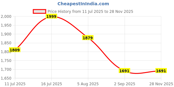 amazon.in Hydroxypropyl Methylcellulose (HPMC) Powder – 200,000 CPS Viscosity – Laboratory Grade – 1 KG – High Purity Cellulose Ether for Research, Pharmaceuticals, Cosmetics & More Price History Graph from 11 Jul 2025 to 27 Nov 2025