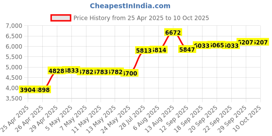 amazon.in Hyekit Pbt Keycaps - 137 Keys, Dye-Sublimation, XDA Profile, Cute Japanese Keycaps for Cherry, Gateron MX Switches, Mechanical Keyboards, USB-C Price History Graph from 25 Apr 2025 to 10 Oct 2025