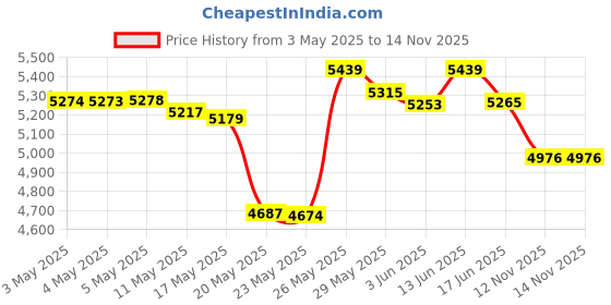 amazon.in HyFanStr Purse Organizer Insert for Handbags,Tote Bag Organizer Insert Zipper Bag for Women, Handbag Organizer Inside Liner with 15 Pockets, Gray L hyfanstr Price History Graph from 3 May 2025 to 14 Nov 2025
